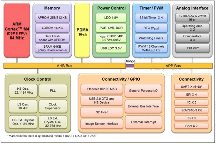 NUC472JI8AE, 32-разрядные микроконтроллеры семейства NuMicro® NUC472 на базе ядра ARM® Cortex™-M4F, поддерживающий DSP инструкции и вычисления с плавающей точкой, частота 84 МГц, Flash память 512 Кб, SRAM 64 Кб